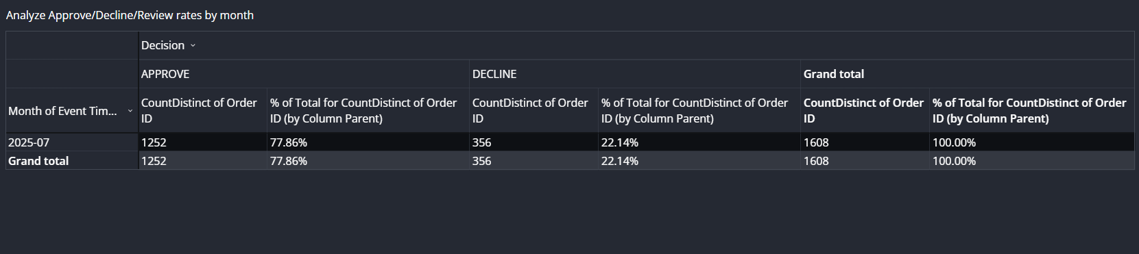 A screenshot of the pivot table as configured in this example.