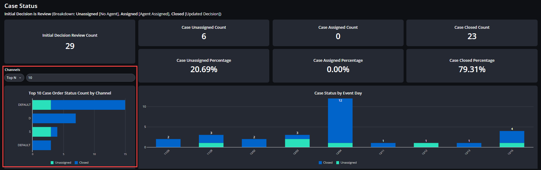 analytics_case_status_channel_element.png