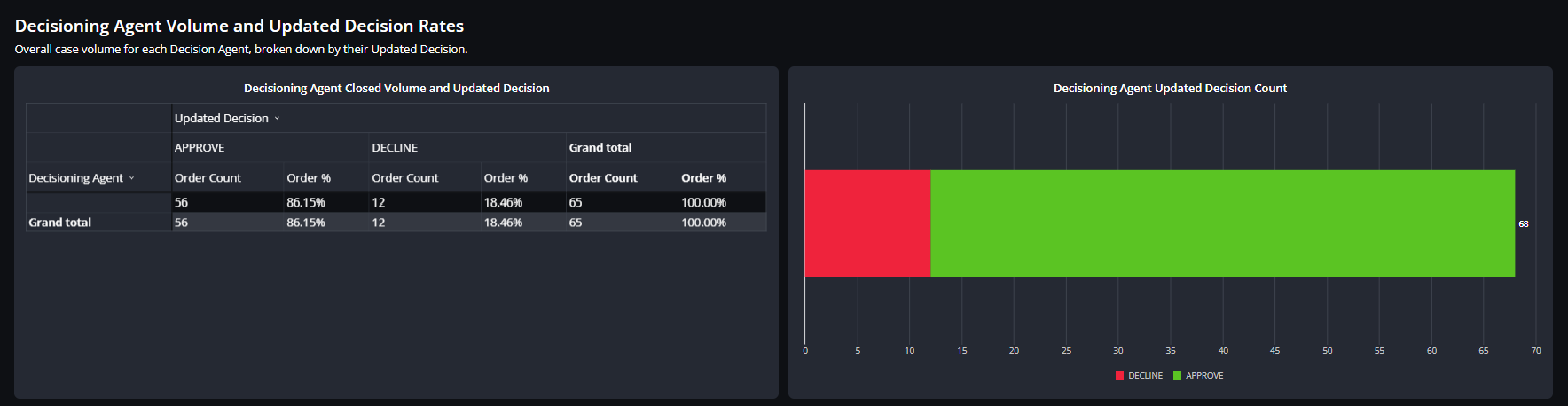 analytics_case_status_decisioning_agent_volume_and_updated_decision_rates.png
