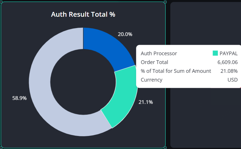 A screenshot that shows the resulting graph after drilling down.