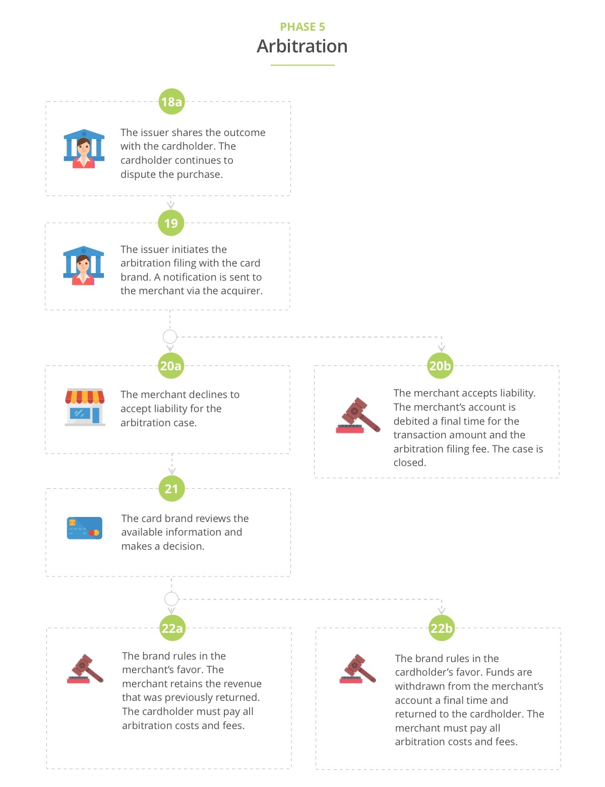 A flow diagram of the arbitration phase.
