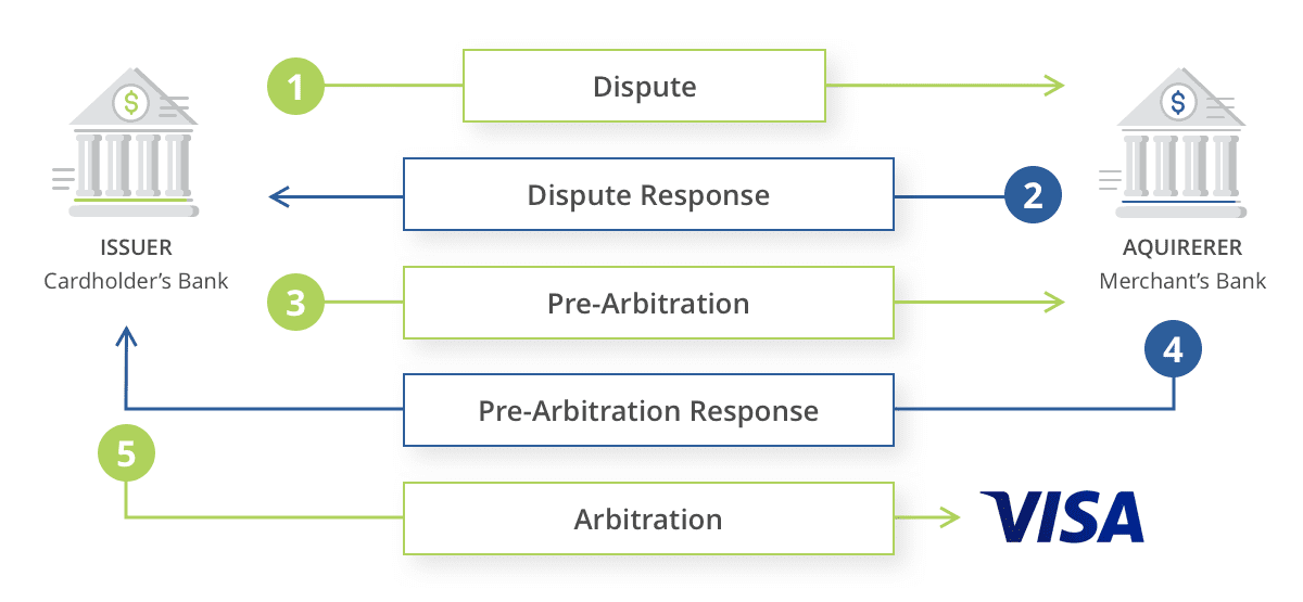 A flow diagram that shows the collaboration arbitration process.