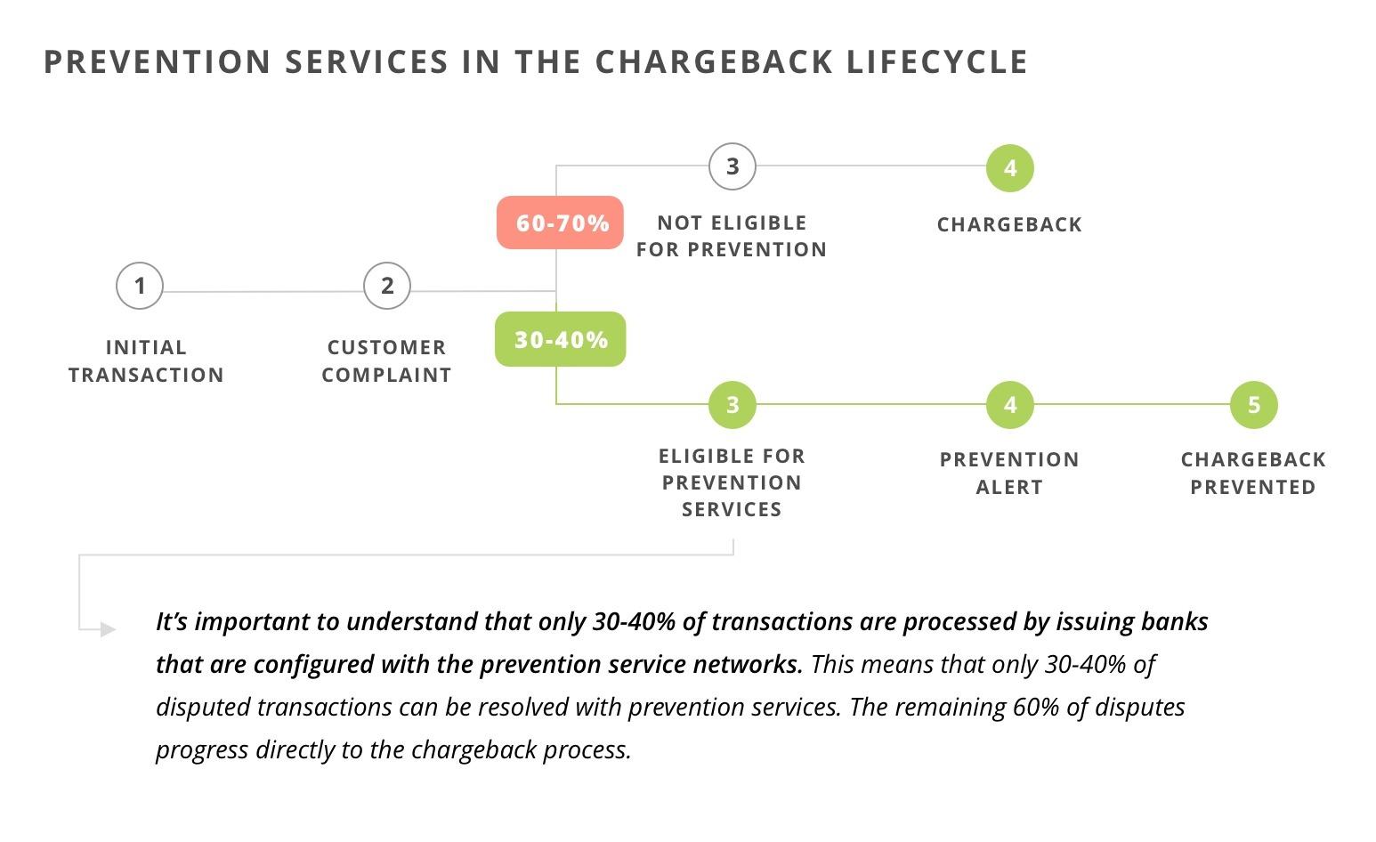 A flow diagram of the complete chargeback process with prevention services in place.