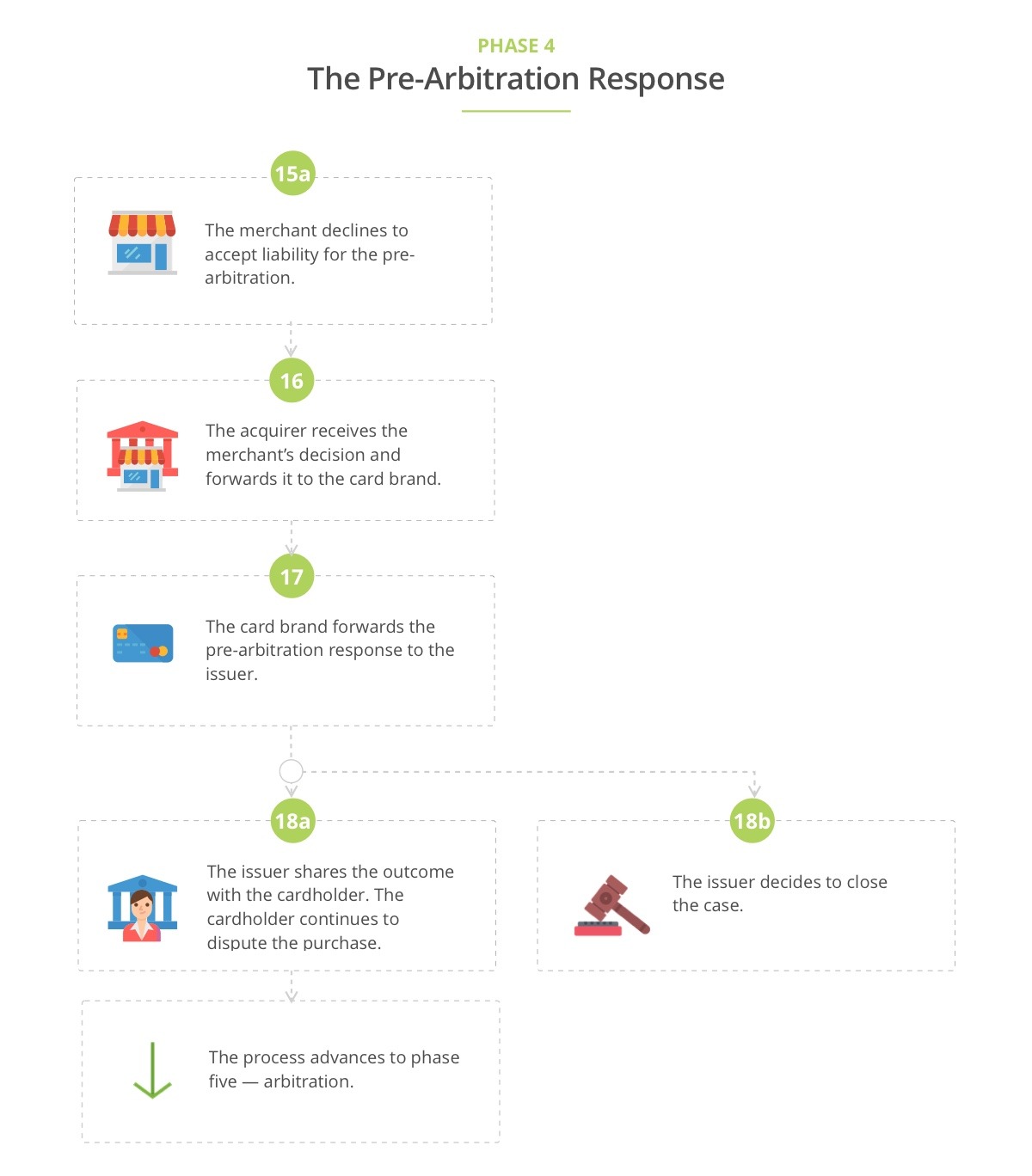 A flow diagram of the pre-arbitration response phase.