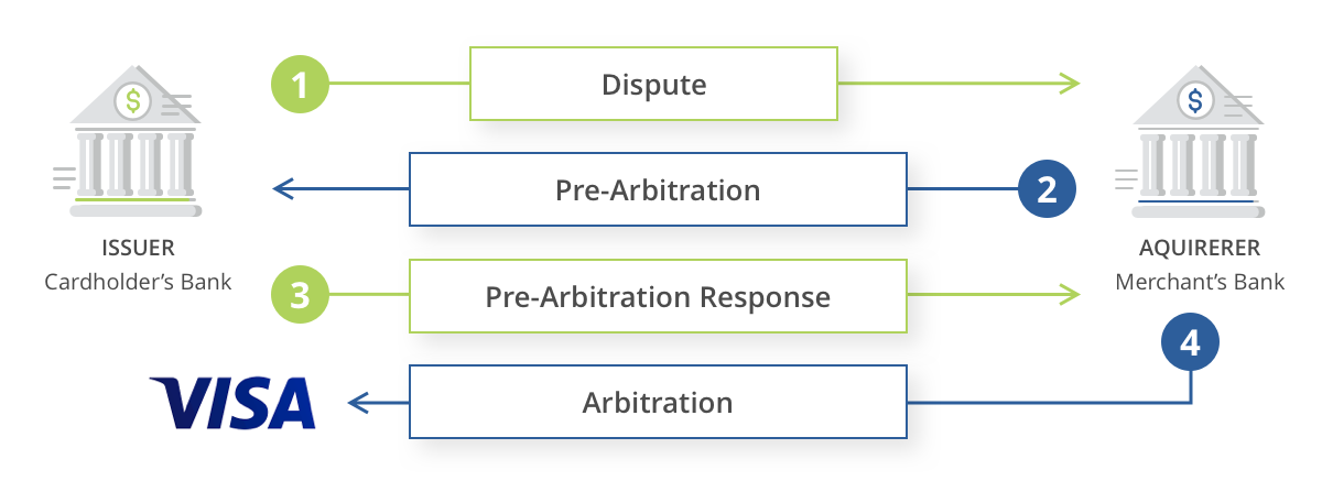 A flow diagram that shows the allocation arbitration process.