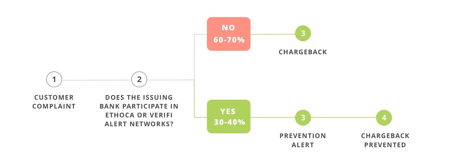A flow diagram of the chargeback process when Verifi or Ethoca is involved.