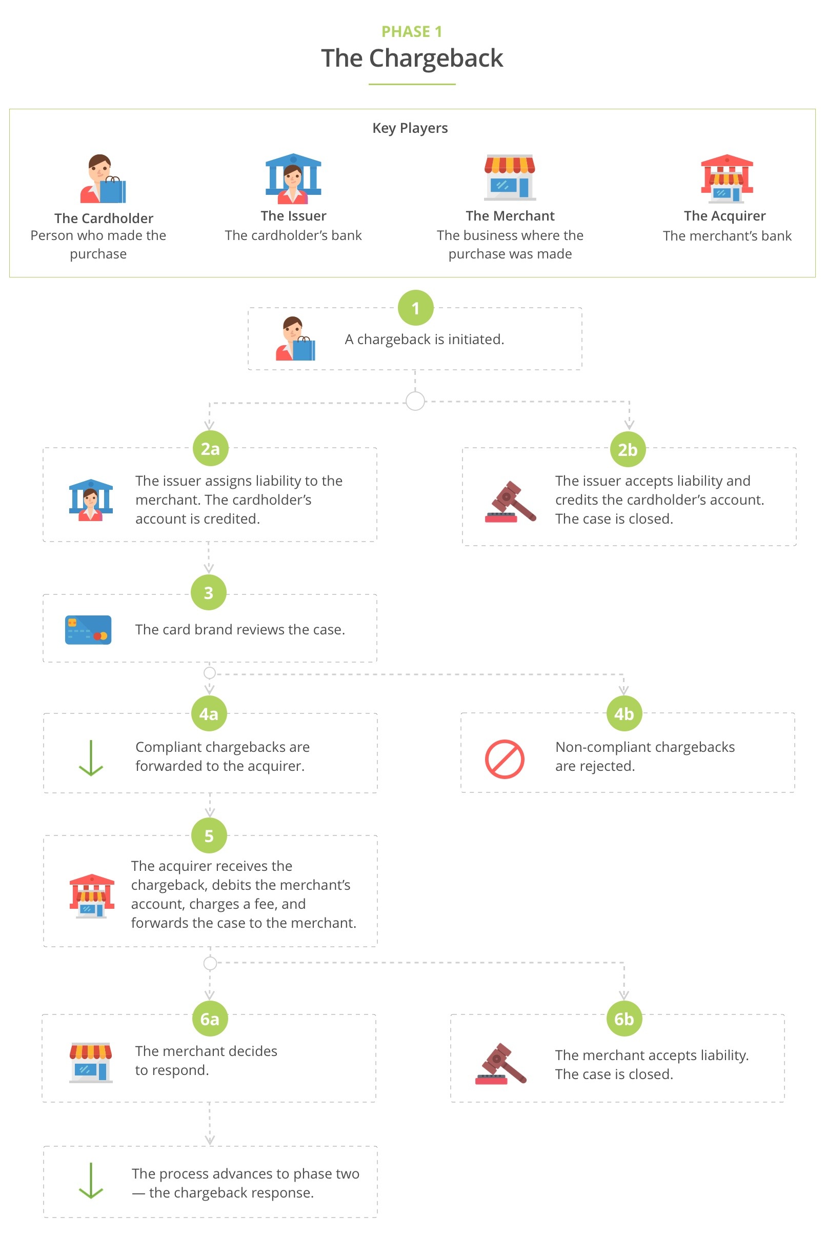A flow diagram of the initial chargeback phase.