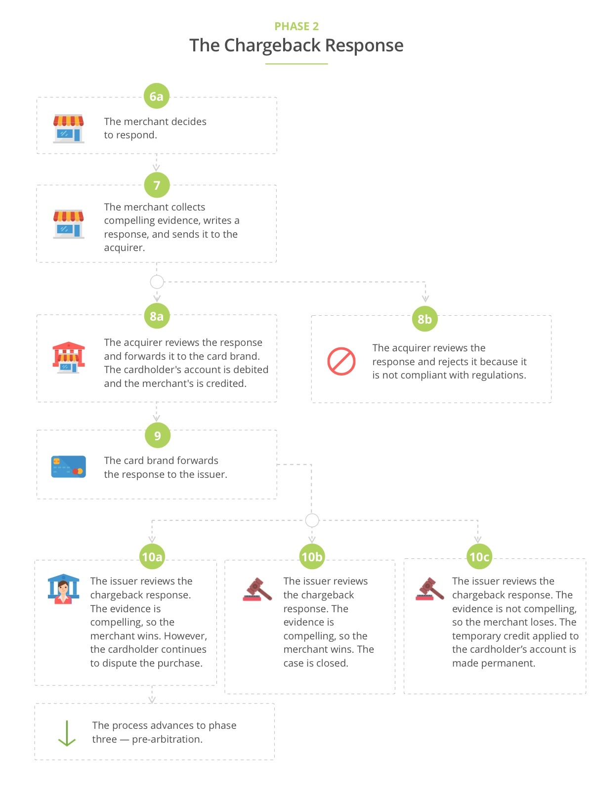 A flow diagram of the chargeback response phase.