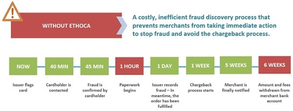 Chargeback Lag without Ethoca