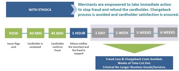 Chargeback Lag with Ethoca
