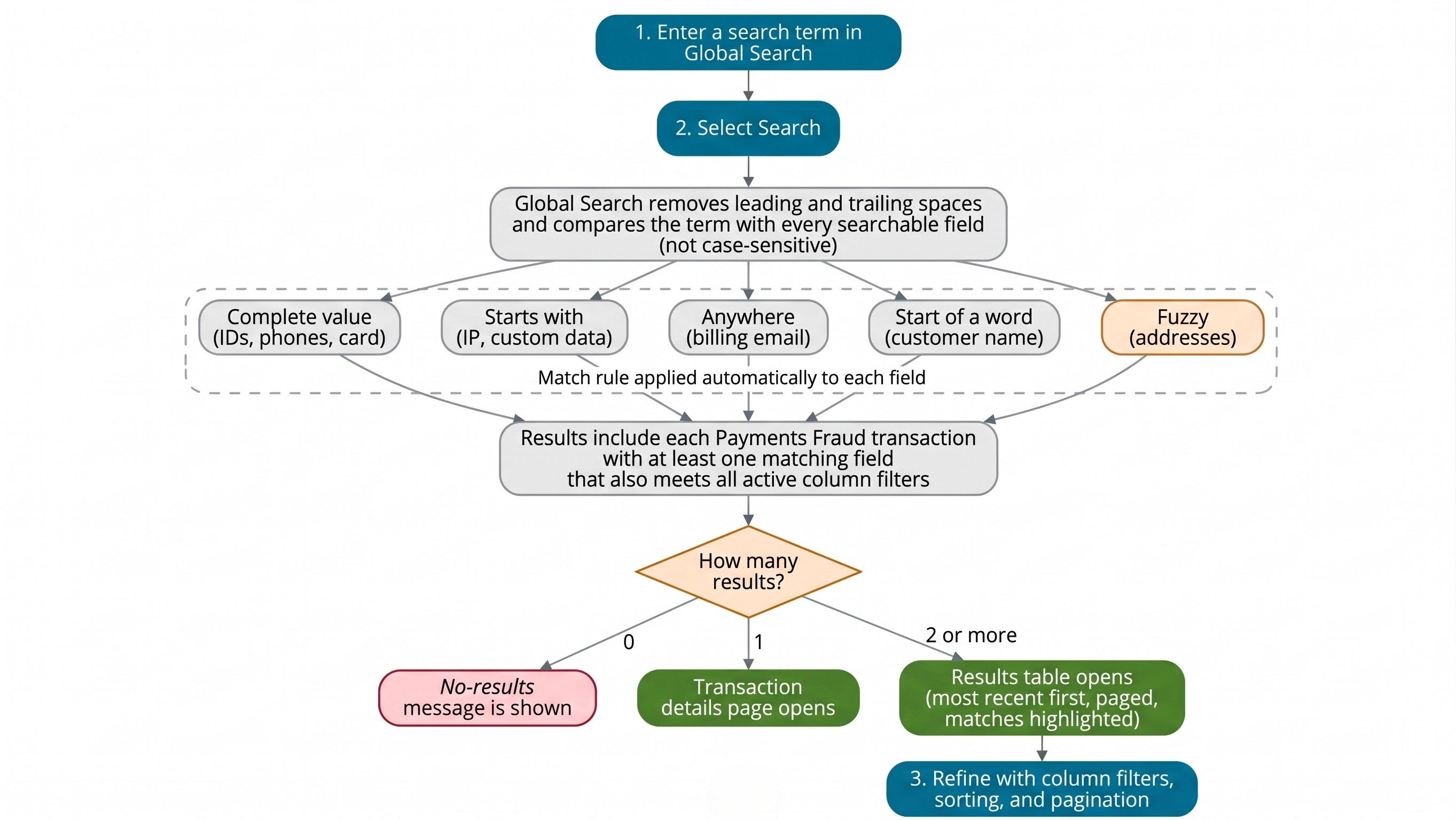 Flowchart: type a search term and run the search. Global Search trims leading and trailing spaces and compares the term with every searchable field. Each field automatically uses its match rule: complete value, starts with, anywhere, start of a word, or fuzzy for addresses. Results include each Payments Fraud transaction with at least one matching field that meets all active column filters. Zero results shows a message, one result opens the transaction details page, and two or more results open the results table, which you can refine.